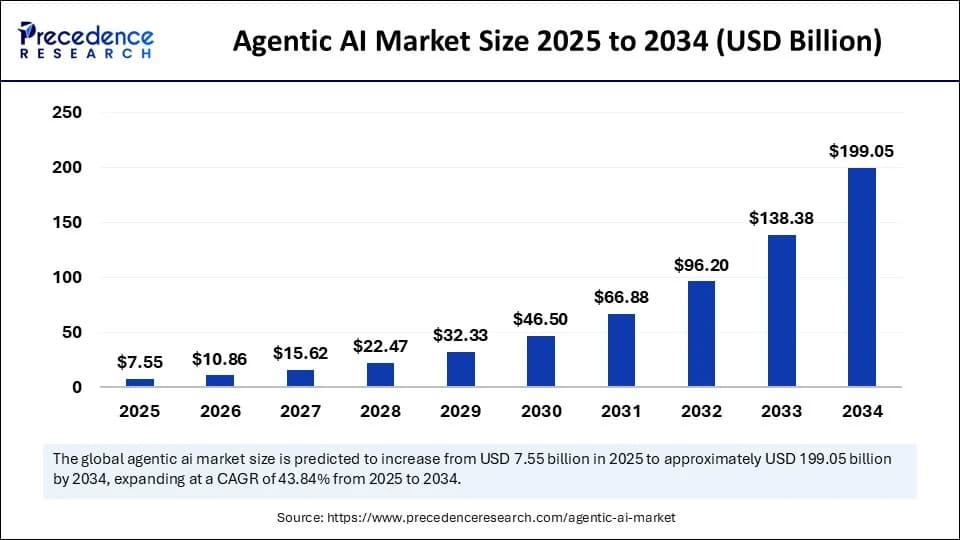 agentic-ai-market-size