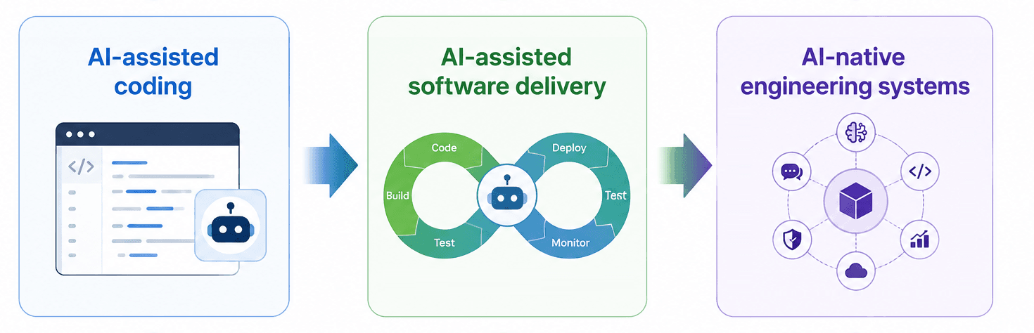 Software Engineering Evolve