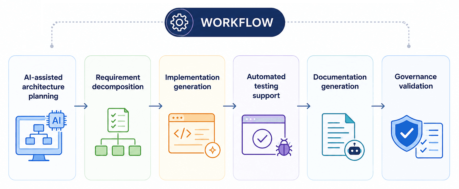 Ai Workflow