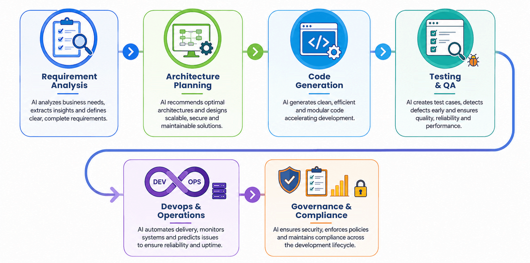 AI-Driven Life cycle
