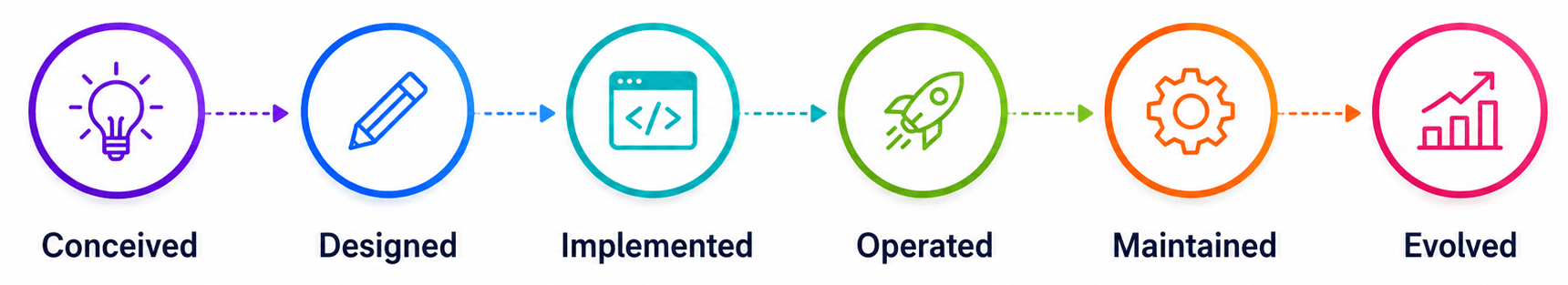 Reshape software system