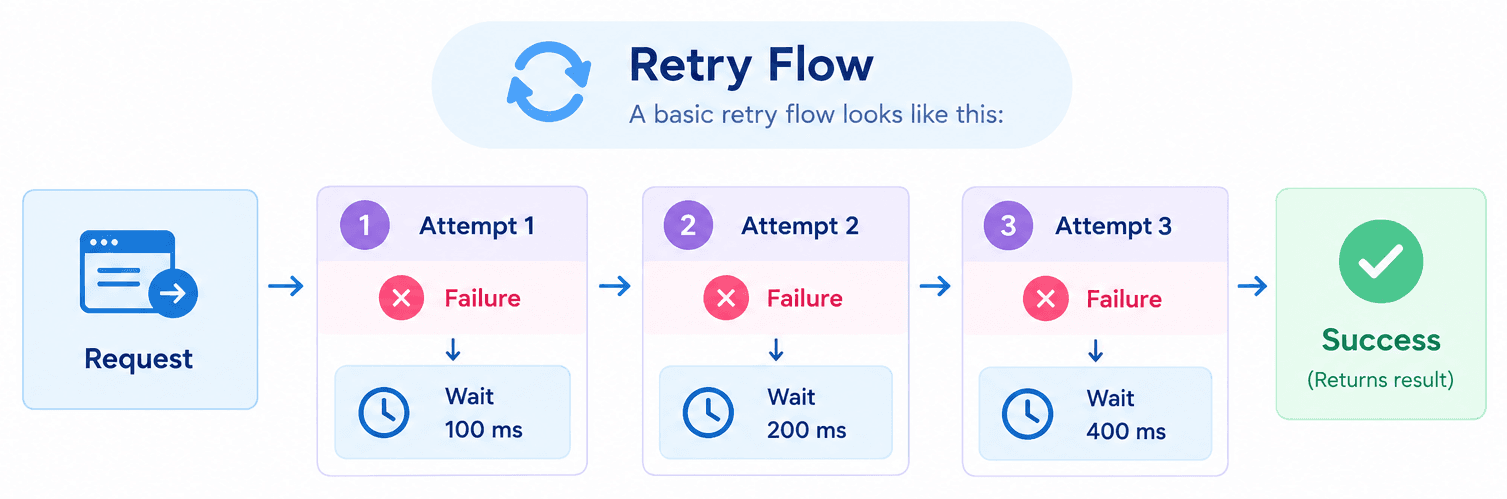 Retry Flow