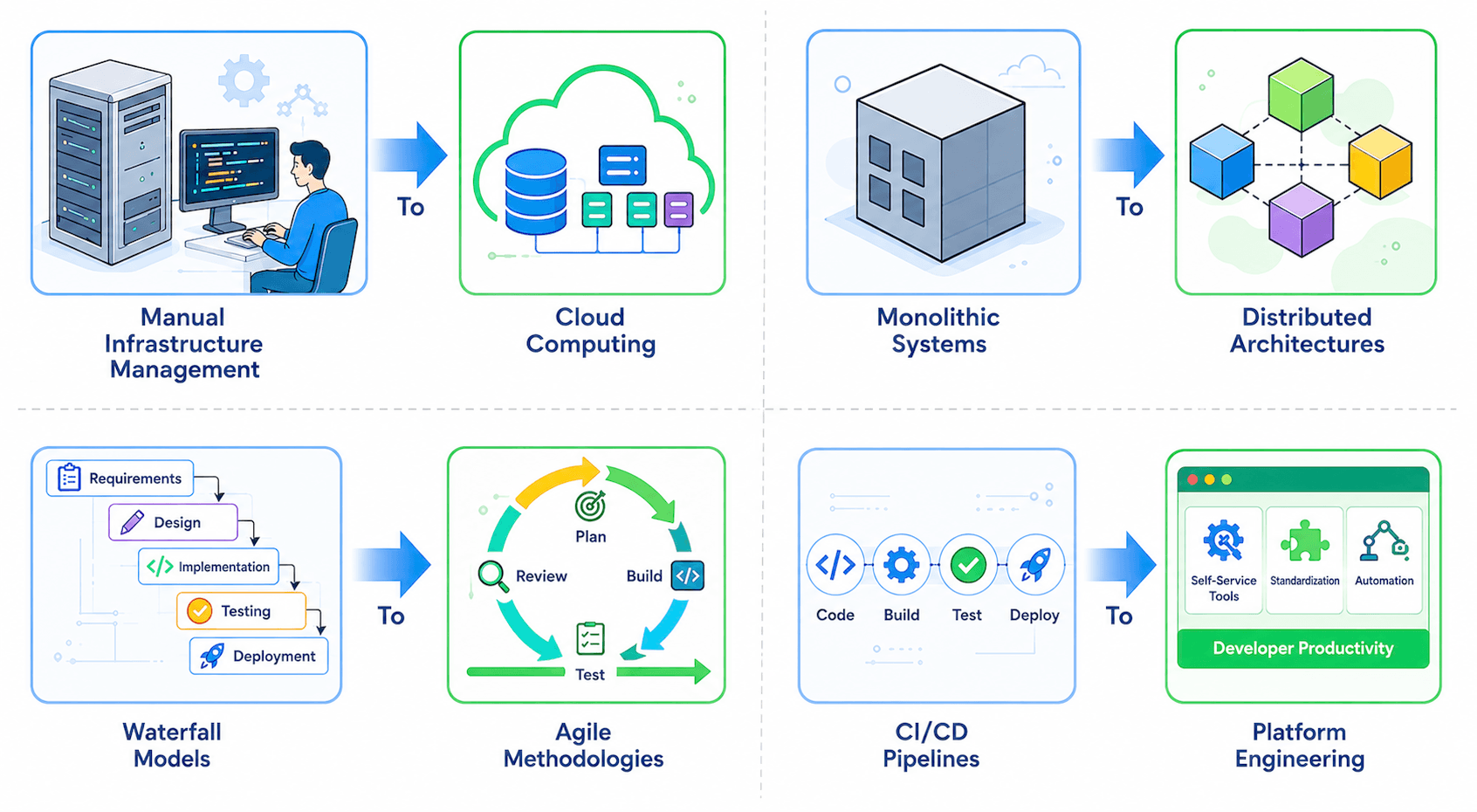 Software Engineering Evolve