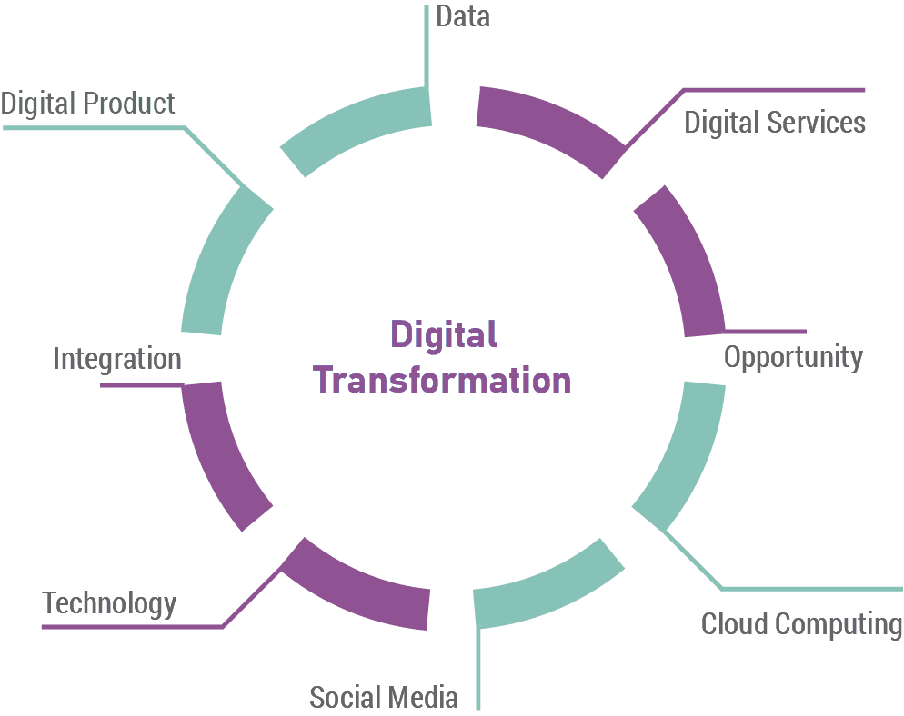 Digital-Transformation Digital-Transformation