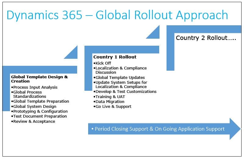 Dynamic365-Global-Rollout-Approach Dynamic365-Global-Rollout-Approach